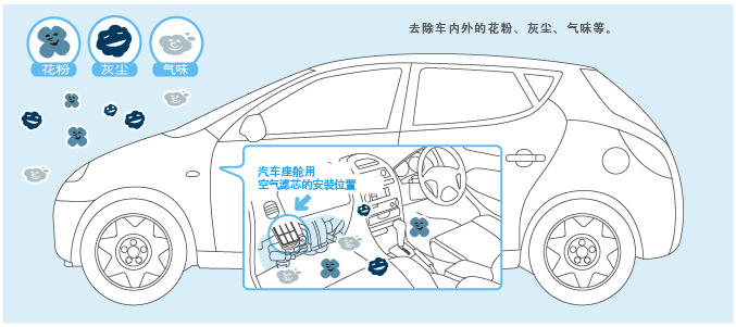 去除车内外的花粉、灰尘、气味等。