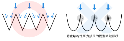 【图】防止结构性压力损失的锐型褶皱形状