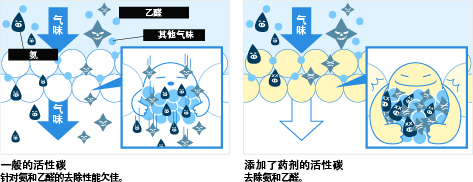 选择性去除臭气