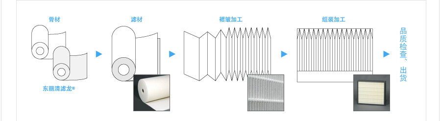 骨材(东丽清滤龙®) → 滤材 → 褶皱加工 → 组装加工 →品质检查、出货  