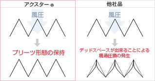 アクスター®と他社品との接着構造の比較