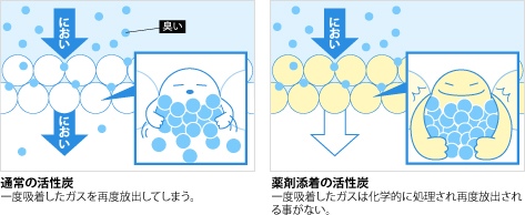 二次発臭防止