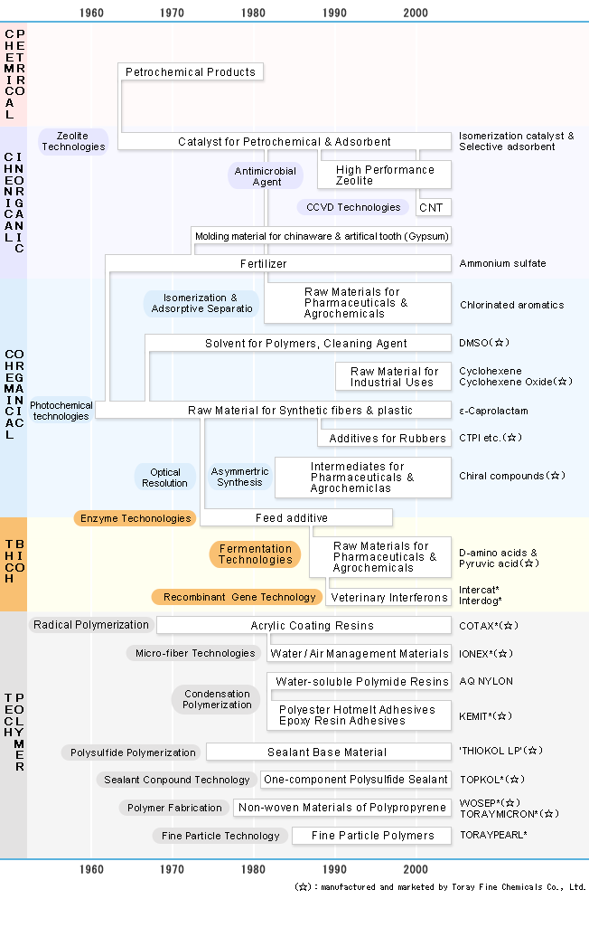 Toray's key chemical technologies & products